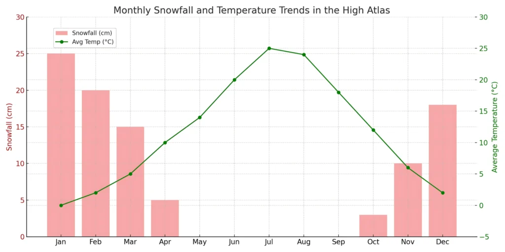 Graph showing the monthly snowfall and average temperature trends in the High Atlas, with snowfall in light coral bars and temperature in green line plot.