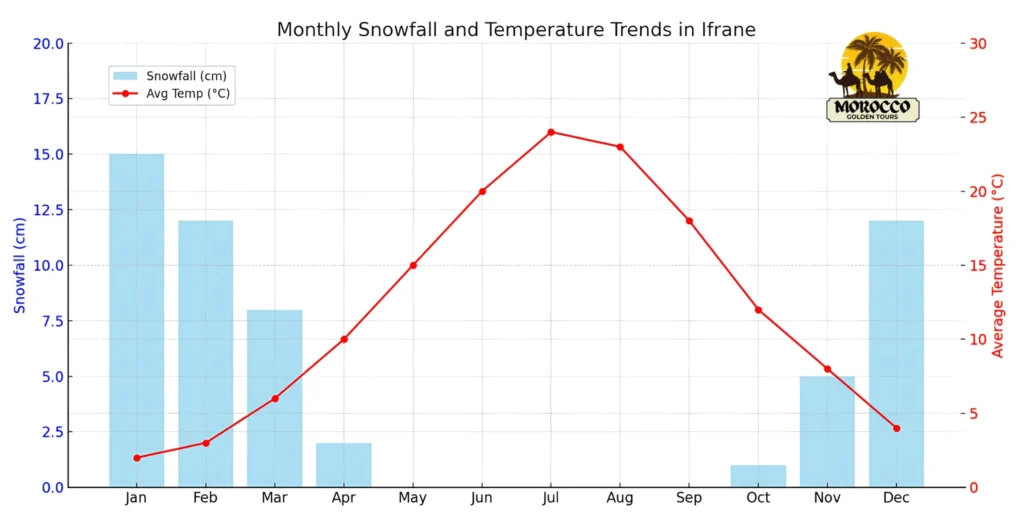 Graph showing the monthly snowfall and average temperature trends in Ifrane, with snowfall in light blue bars and temperature in purple line plot.