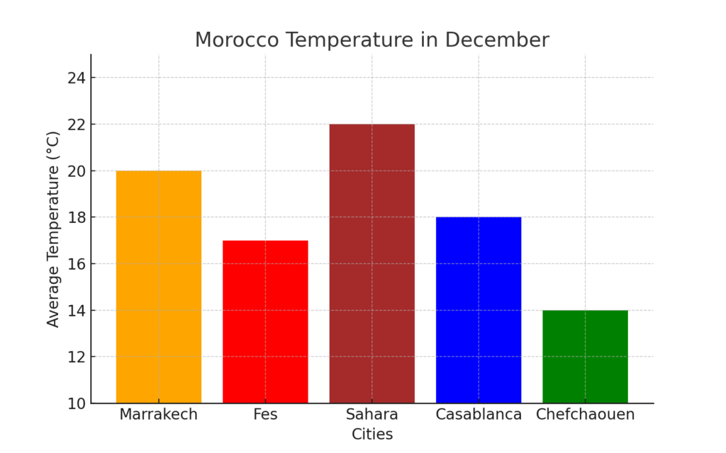 morocco temperature december