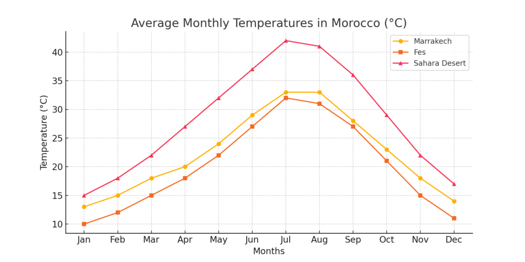 A line graph showing the average monthly temperatures in Marrakech, Fes, and the Sahara Desert, with temperatures ranging from 10°C to 42°C.