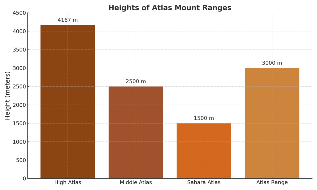 diagram showing the heights of different parts of the Atlas Mount