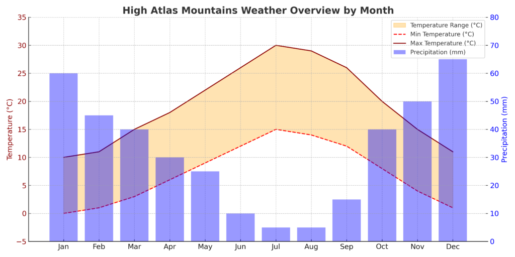 Atlas Mount Weather Chart