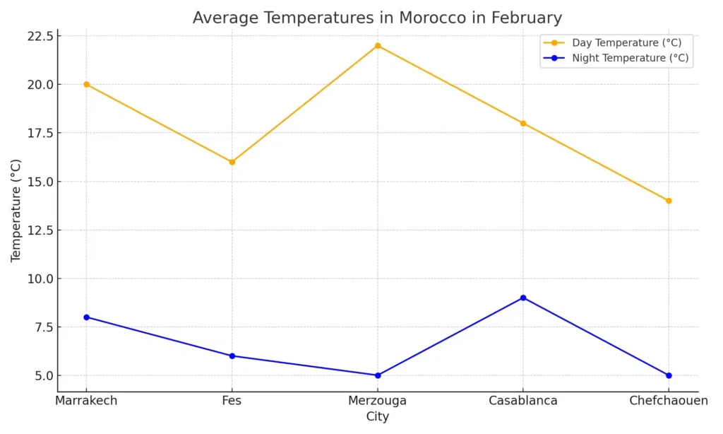 Morocco in February